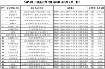 西安公布首批20個被處罰樓盤名單 整頓樓市秩序，保護(hù)購房者權(quán)益